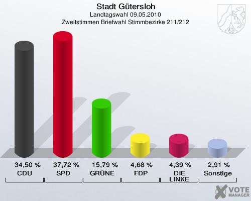Stadt Gütersloh, Landtagswahl 09.05.2010, Zweitstimmen Briefwahl Stimmbezirke 211/212: CDU: 34,50 %. SPD: 37,72 %. GRÜNE: 15,79 %. FDP: 4,68 %. DIE LINKE: 4,39 %. Sonstige: 2,91 %. 
