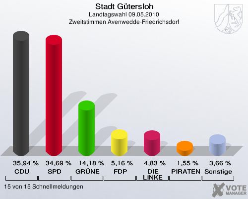 Stadt Gütersloh, Landtagswahl 09.05.2010, Zweitstimmen Avenwedde-Friedrichsdorf: CDU: 35,94 %. SPD: 34,69 %. GRÜNE: 14,18 %. FDP: 5,16 %. DIE LINKE: 4,83 %. PIRATEN: 1,55 %. Sonstige: 3,66 %. 15 von 15 Schnellmeldungen