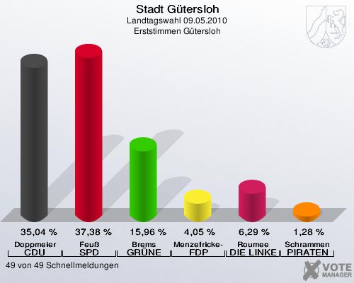 Stadt Gütersloh, Landtagswahl 09.05.2010, Erststimmen Gütersloh: Doppmeier CDU: 35,04 %. Feuß SPD: 37,38 %. Brems GRÜNE: 15,96 %. Menzefricke-Koitz FDP: 4,05 %. Roumee DIE LINKE: 6,29 %. Schrammen PIRATEN: 1,28 %. 49 von 49 Schnellmeldungen