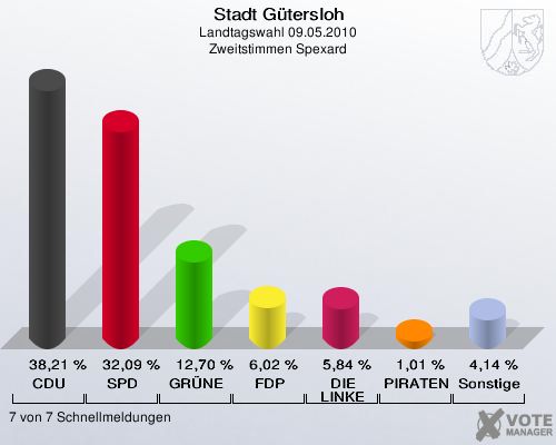 Stadt Gütersloh, Landtagswahl 09.05.2010, Zweitstimmen Spexard: CDU: 38,21 %. SPD: 32,09 %. GRÜNE: 12,70 %. FDP: 6,02 %. DIE LINKE: 5,84 %. PIRATEN: 1,01 %. Sonstige: 4,14 %. 7 von 7 Schnellmeldungen