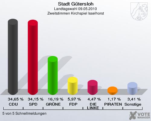 Stadt Gütersloh, Landtagswahl 09.05.2010, Zweitstimmen Kirchspiel Isselhorst: CDU: 34,65 %. SPD: 34,15 %. GRÜNE: 16,19 %. FDP: 5,97 %. DIE LINKE: 4,47 %. PIRATEN: 1,17 %. Sonstige: 3,41 %. 5 von 5 Schnellmeldungen