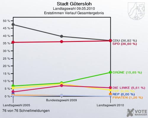 Stadt Gütersloh, Landtagswahl 09.05.2010, Erststimmen Verlauf Gesamtergebnis: 76 von 76 Schnellmeldungen