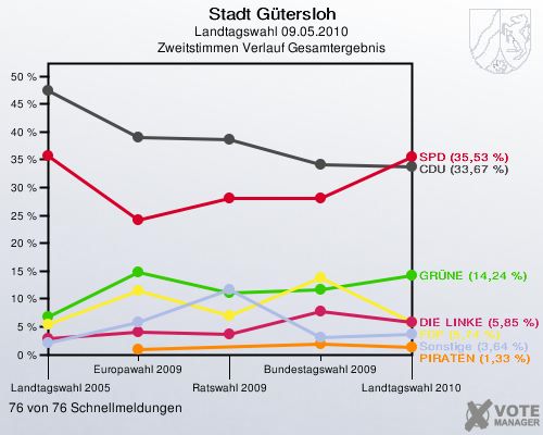 Stadt Gütersloh, Landtagswahl 09.05.2010, Zweitstimmen Verlauf Gesamtergebnis: 76 von 76 Schnellmeldungen