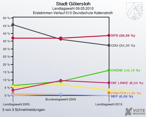 Stadt Gütersloh, Landtagswahl 09.05.2010, Erststimmen Verlauf 010 Grundschule Kattenstroth: 3 von 3 Schnellmeldungen