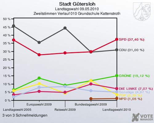 Stadt Gütersloh, Landtagswahl 09.05.2010, Zweitstimmen Verlauf 010 Grundschule Kattenstroth: 3 von 3 Schnellmeldungen
