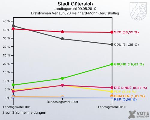 Stadt Gütersloh, Landtagswahl 09.05.2010, Erststimmen Verlauf 020 Reinhard-Mohn-Berufskolleg: 3 von 3 Schnellmeldungen