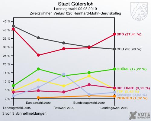 Stadt Gütersloh, Landtagswahl 09.05.2010, Zweitstimmen Verlauf 020 Reinhard-Mohn-Berufskolleg: 3 von 3 Schnellmeldungen