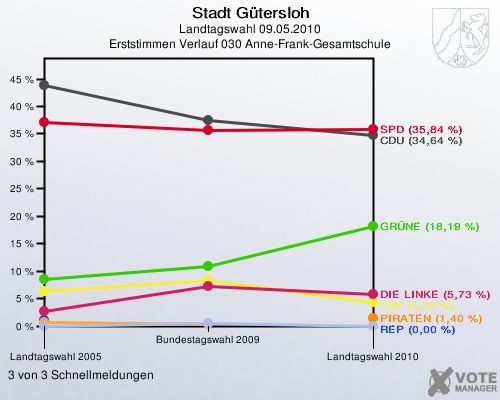 Stadt Gütersloh, Landtagswahl 09.05.2010, Erststimmen Verlauf 030 Anne-Frank-Gesamtschule: 3 von 3 Schnellmeldungen