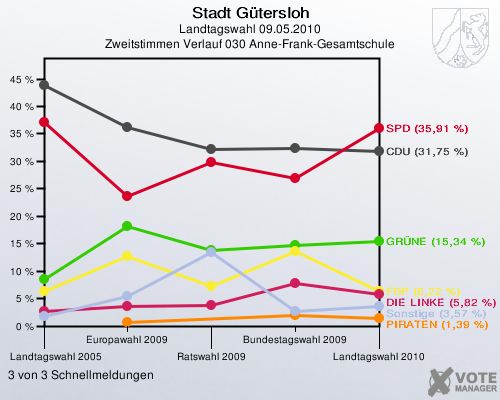 Stadt Gütersloh, Landtagswahl 09.05.2010, Zweitstimmen Verlauf 030 Anne-Frank-Gesamtschule: 3 von 3 Schnellmeldungen