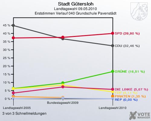 Stadt Gütersloh, Landtagswahl 09.05.2010, Erststimmen Verlauf 040 Grundschule Pavenstädt: 3 von 3 Schnellmeldungen