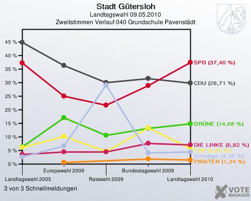 Stadt Gütersloh, Landtagswahl 09.05.2010, Zweitstimmen Verlauf 040 Grundschule Pavenstädt: 3 von 3 Schnellmeldungen