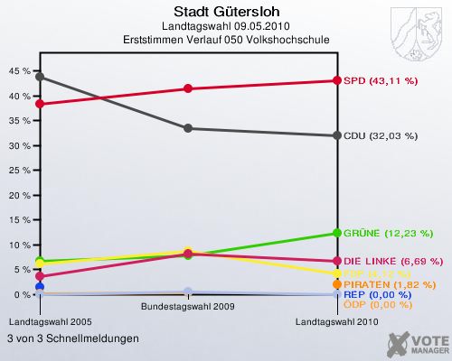 Stadt Gütersloh, Landtagswahl 09.05.2010, Erststimmen Verlauf 050 Volkshochschule: 3 von 3 Schnellmeldungen