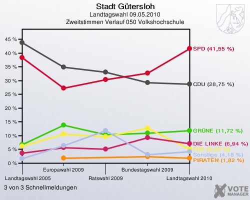Stadt Gütersloh, Landtagswahl 09.05.2010, Zweitstimmen Verlauf 050 Volkshochschule: 3 von 3 Schnellmeldungen