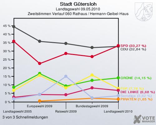 Stadt Gütersloh, Landtagswahl 09.05.2010, Zweitstimmen Verlauf 060 Rathaus / Hermann-Geibel-Haus: 3 von 3 Schnellmeldungen