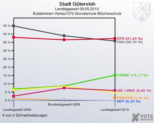 Stadt Gütersloh, Landtagswahl 09.05.2010, Erststimmen Verlauf 070 Grundschule Blücherschule: 4 von 4 Schnellmeldungen