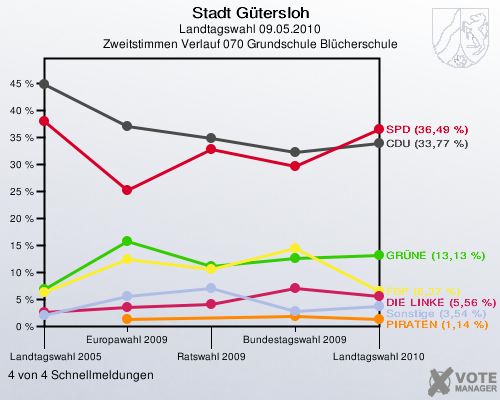 Stadt Gütersloh, Landtagswahl 09.05.2010, Zweitstimmen Verlauf 070 Grundschule Blücherschule: 4 von 4 Schnellmeldungen