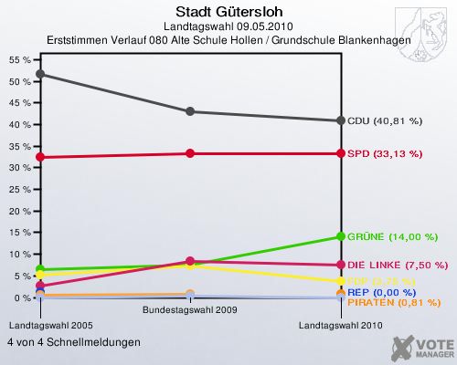 Stadt Gütersloh, Landtagswahl 09.05.2010, Erststimmen Verlauf 080 Alte Schule Hollen / Grundschule Blankenhagen: 4 von 4 Schnellmeldungen