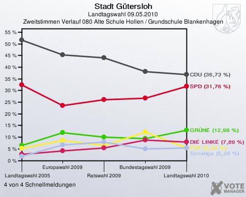 Stadt Gütersloh, Landtagswahl 09.05.2010, Zweitstimmen Verlauf 080 Alte Schule Hollen / Grundschule Blankenhagen: 4 von 4 Schnellmeldungen
