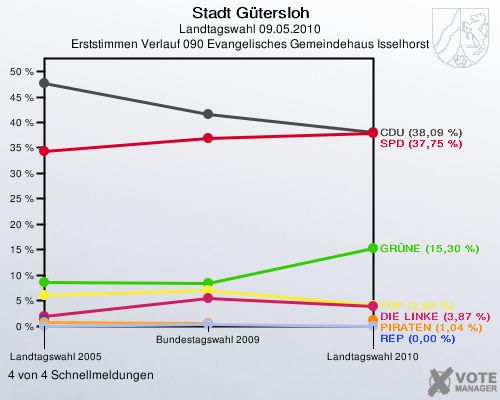 Stadt Gütersloh, Landtagswahl 09.05.2010, Erststimmen Verlauf 090 Evangelisches Gemeindehaus Isselhorst: 4 von 4 Schnellmeldungen