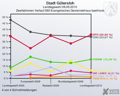 Stadt Gütersloh, Landtagswahl 09.05.2010, Zweitstimmen Verlauf 090 Evangelisches Gemeindehaus Isselhorst: 4 von 4 Schnellmeldungen