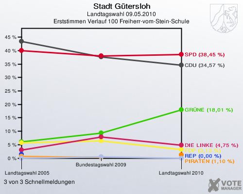 Stadt Gütersloh, Landtagswahl 09.05.2010, Erststimmen Verlauf 100 Freiherr-vom-Stein-Schule: 3 von 3 Schnellmeldungen