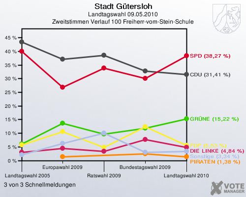 Stadt Gütersloh, Landtagswahl 09.05.2010, Zweitstimmen Verlauf 100 Freiherr-vom-Stein-Schule: 3 von 3 Schnellmeldungen