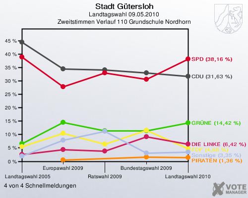 Stadt Gütersloh, Landtagswahl 09.05.2010, Zweitstimmen Verlauf 110 Grundschule Nordhorn: 4 von 4 Schnellmeldungen
