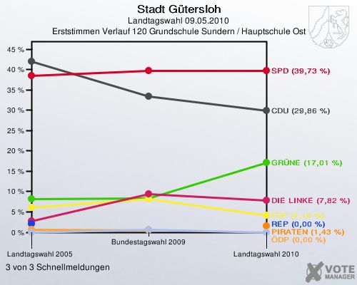 Stadt Gütersloh, Landtagswahl 09.05.2010, Erststimmen Verlauf 120 Grundschule Sundern / Hauptschule Ost: 3 von 3 Schnellmeldungen