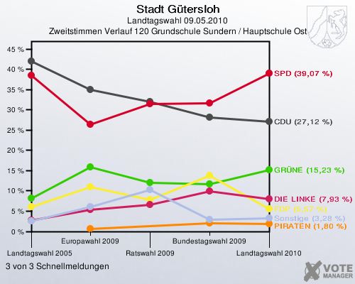 Stadt Gütersloh, Landtagswahl 09.05.2010, Zweitstimmen Verlauf 120 Grundschule Sundern / Hauptschule Ost: 3 von 3 Schnellmeldungen