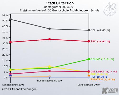 Stadt Gütersloh, Landtagswahl 09.05.2010, Erststimmen Verlauf 130 Grundschule Astrid-Lindgren-Schule: 4 von 4 Schnellmeldungen