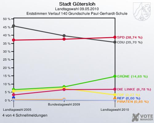 Stadt Gütersloh, Landtagswahl 09.05.2010, Erststimmen Verlauf 140 Grundschule Paul-Gerhardt-Schule: 4 von 4 Schnellmeldungen