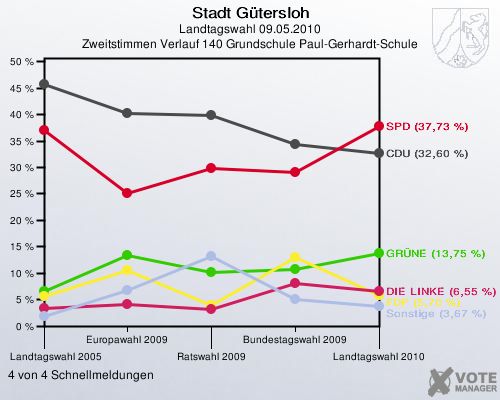 Stadt Gütersloh, Landtagswahl 09.05.2010, Zweitstimmen Verlauf 140 Grundschule Paul-Gerhardt-Schule: 4 von 4 Schnellmeldungen