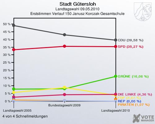 Stadt Gütersloh, Landtagswahl 09.05.2010, Erststimmen Verlauf 150 Janusz Korczak-Gesamtschule: 4 von 4 Schnellmeldungen