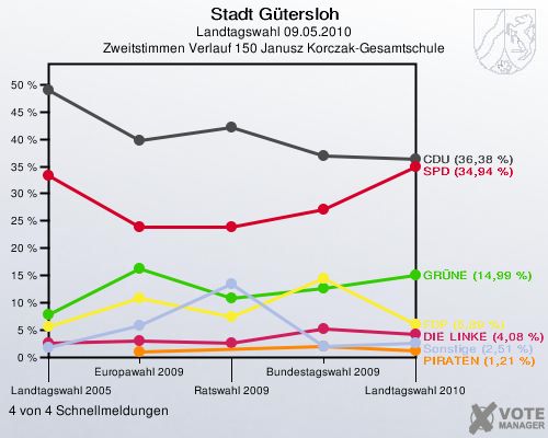 Stadt Gütersloh, Landtagswahl 09.05.2010, Zweitstimmen Verlauf 150 Janusz Korczak-Gesamtschule: 4 von 4 Schnellmeldungen