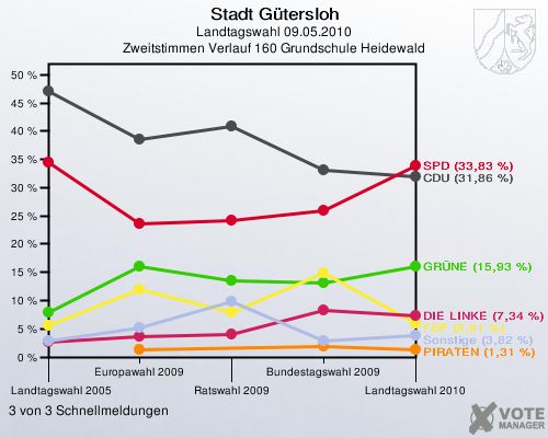 Stadt Gütersloh, Landtagswahl 09.05.2010, Zweitstimmen Verlauf 160 Grundschule Heidewald: 3 von 3 Schnellmeldungen