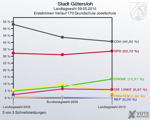 Stadt Gütersloh, Landtagswahl 09.05.2010, Erststimmen Verlauf 170 Grundschule Josefschule: 3 von 3 Schnellmeldungen