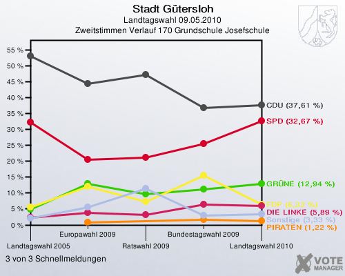 Stadt Gütersloh, Landtagswahl 09.05.2010, Zweitstimmen Verlauf 170 Grundschule Josefschule: 3 von 3 Schnellmeldungen