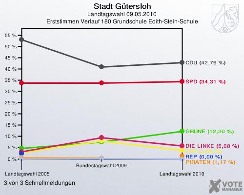 Stadt Gütersloh, Landtagswahl 09.05.2010, Erststimmen Verlauf 180 Grundschule Edith-Stein-Schule: 3 von 3 Schnellmeldungen