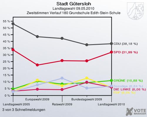 Stadt Gütersloh, Landtagswahl 09.05.2010, Zweitstimmen Verlauf 180 Grundschule Edith-Stein-Schule: 3 von 3 Schnellmeldungen