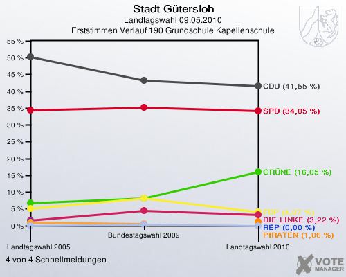 Stadt Gütersloh, Landtagswahl 09.05.2010, Erststimmen Verlauf 190 Grundschule Kapellenschule: 4 von 4 Schnellmeldungen