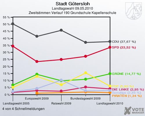 Stadt Gütersloh, Landtagswahl 09.05.2010, Zweitstimmen Verlauf 190 Grundschule Kapellenschule: 4 von 4 Schnellmeldungen