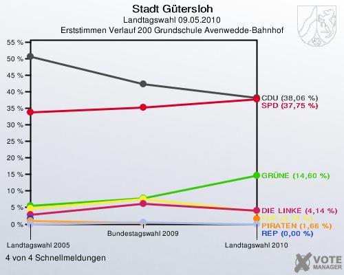 Stadt Gütersloh, Landtagswahl 09.05.2010, Erststimmen Verlauf 200 Grundschule Avenwedde-Bahnhof: 4 von 4 Schnellmeldungen