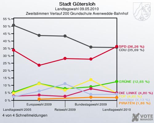 Stadt Gütersloh, Landtagswahl 09.05.2010, Zweitstimmen Verlauf 200 Grundschule Avenwedde-Bahnhof: 4 von 4 Schnellmeldungen