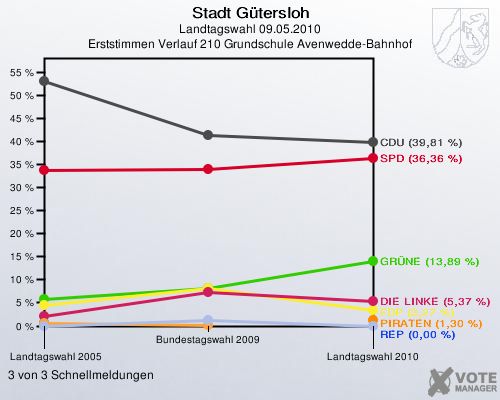 Stadt Gütersloh, Landtagswahl 09.05.2010, Erststimmen Verlauf 210 Grundschule Avenwedde-Bahnhof: 3 von 3 Schnellmeldungen