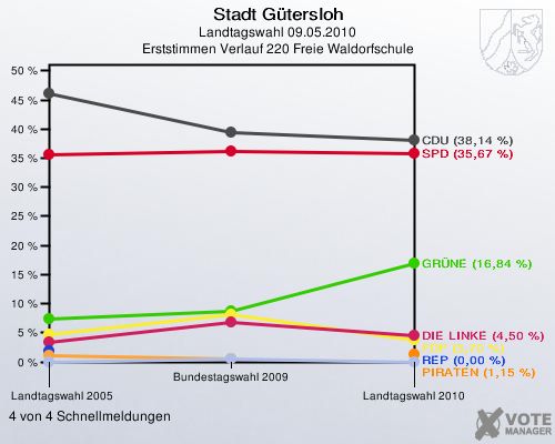Stadt Gütersloh, Landtagswahl 09.05.2010, Erststimmen Verlauf 220 Freie Waldorfschule: 4 von 4 Schnellmeldungen