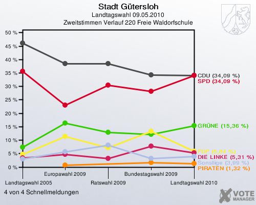 Stadt Gütersloh, Landtagswahl 09.05.2010, Zweitstimmen Verlauf 220 Freie Waldorfschule: 4 von 4 Schnellmeldungen