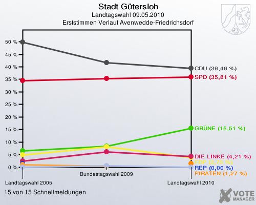 Stadt Gütersloh, Landtagswahl 09.05.2010, Erststimmen Verlauf Avenwedde-Friedrichsdorf: 15 von 15 Schnellmeldungen