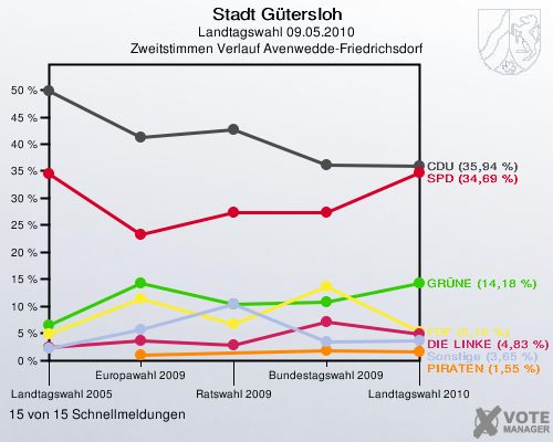Stadt Gütersloh, Landtagswahl 09.05.2010, Zweitstimmen Verlauf Avenwedde-Friedrichsdorf: 15 von 15 Schnellmeldungen