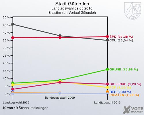 Stadt Gütersloh, Landtagswahl 09.05.2010, Erststimmen Verlauf Gütersloh: 49 von 49 Schnellmeldungen