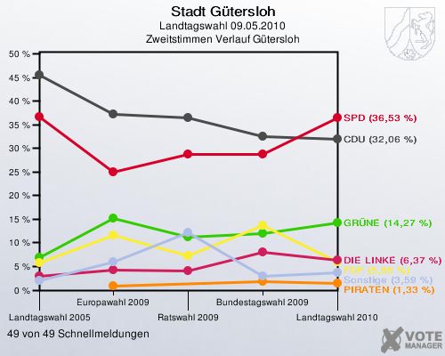 Stadt Gütersloh, Landtagswahl 09.05.2010, Zweitstimmen Verlauf Gütersloh: 49 von 49 Schnellmeldungen